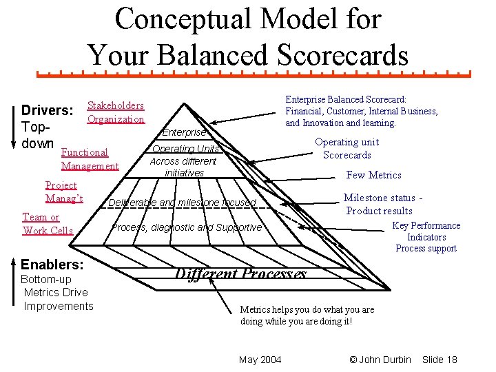 Conceptual Model for Your Balanced Scorecards Drivers: Topdown Enterprise Balanced Scorecard: Financial, Customer, Internal