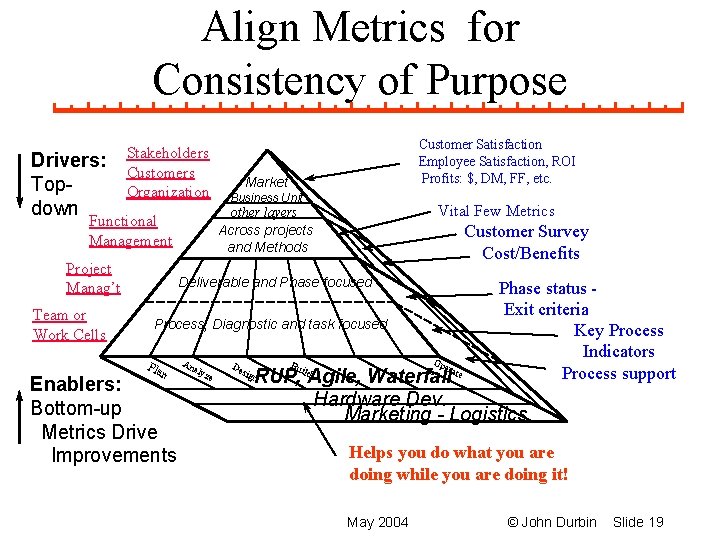 Align Metrics for Consistency of Purpose Drivers: Topdown Stakeholders Customers Organization Team or Work