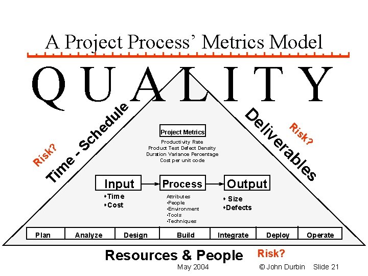 A Project Process’ Metrics Model -S ch ed Project Metrics ? Ti m Analyze