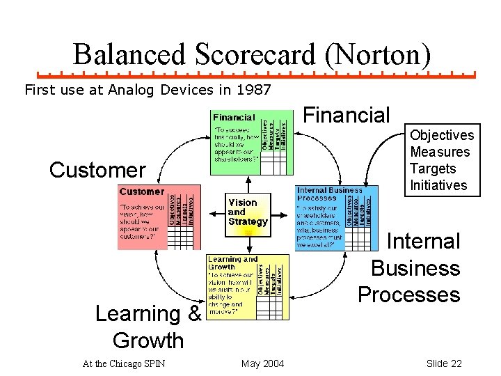 Balanced Scorecard (Norton) First use at Analog Devices in 1987 Financial Objectives Measures Targets