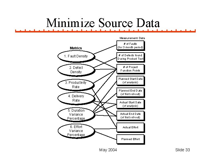 Minimize Source Data Measurement Data # of Faults (for 3 month period) Metrics 1.