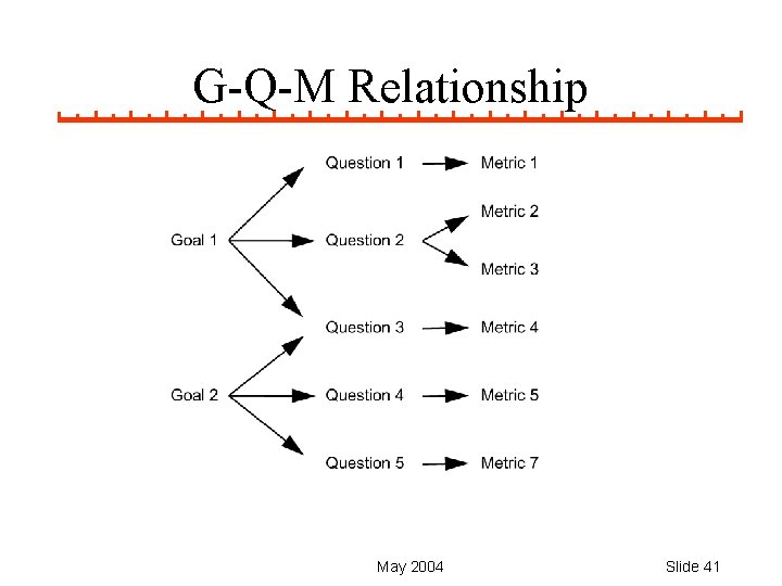 G-Q-M Relationship May 2004 © John Durbin Slide 41 