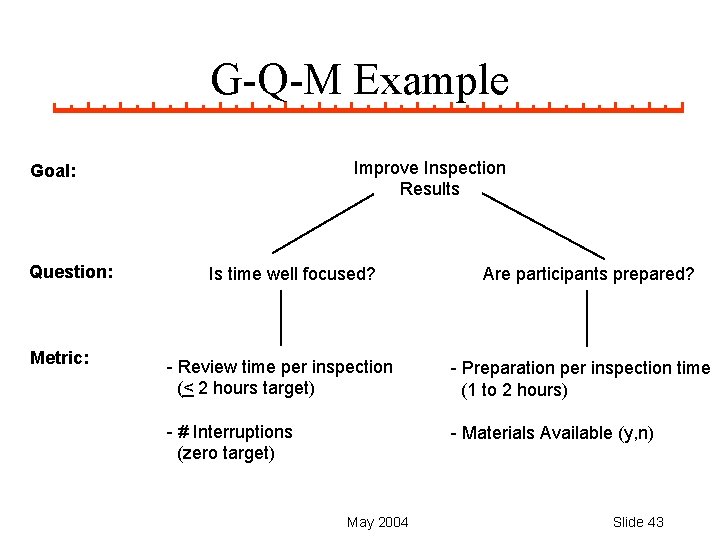 G-Q-M Example Improve Inspection Results Goal: Question: Metric: Is time well focused? Are participants