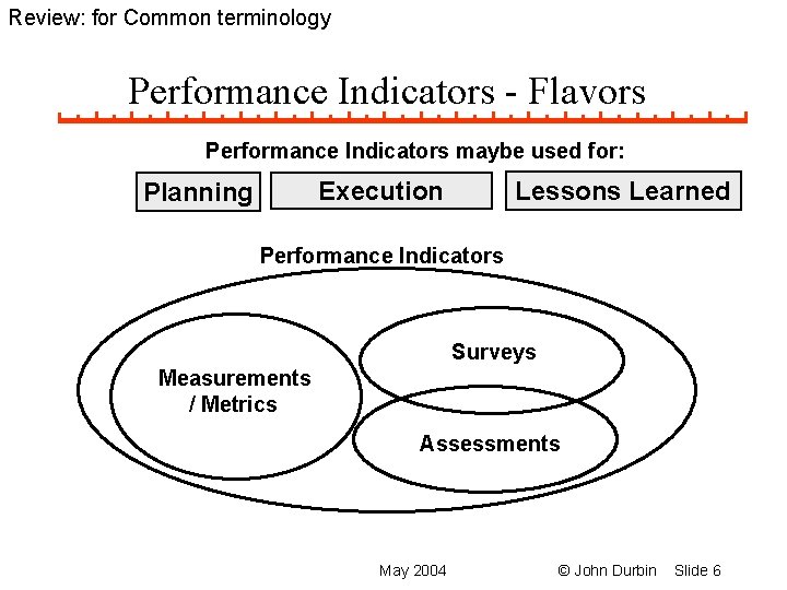 Review: for Common terminology Performance Indicators - Flavors Performance Indicators maybe used for: Lessons