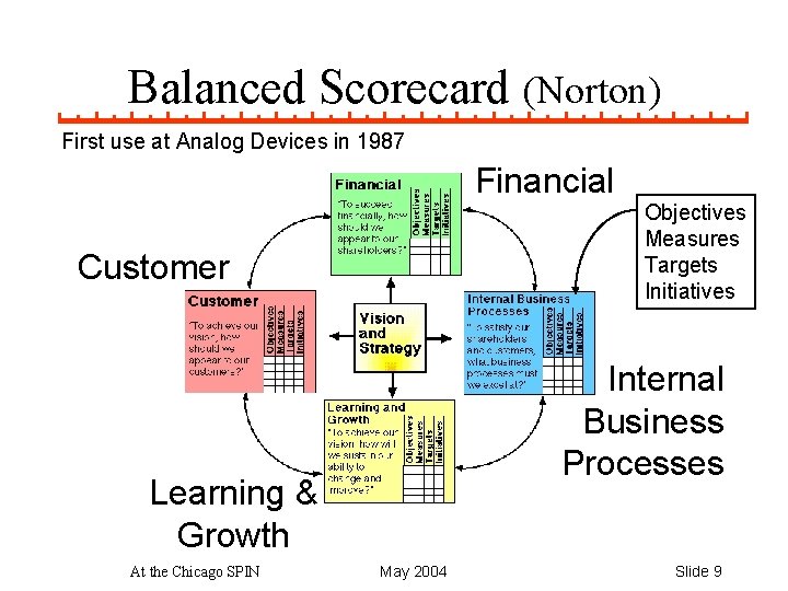 Balanced Scorecard (Norton) First use at Analog Devices in 1987 Financial Objectives Measures Targets