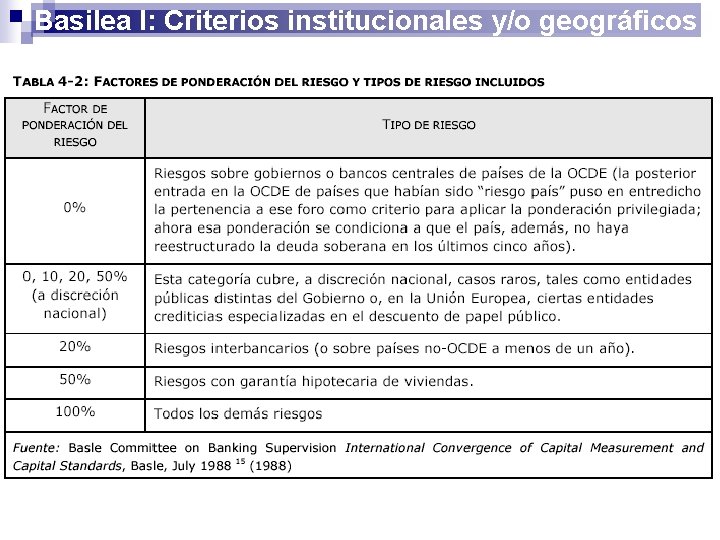 Basilea I: Criterios institucionales y/o geográficos 