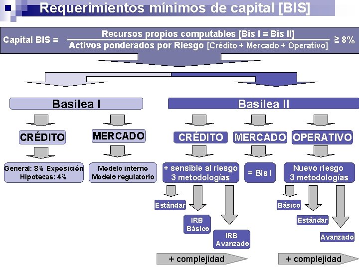Requerimientos mínimos de capital [BIS] Capital BIS = Recursos propios computables [Bis I =