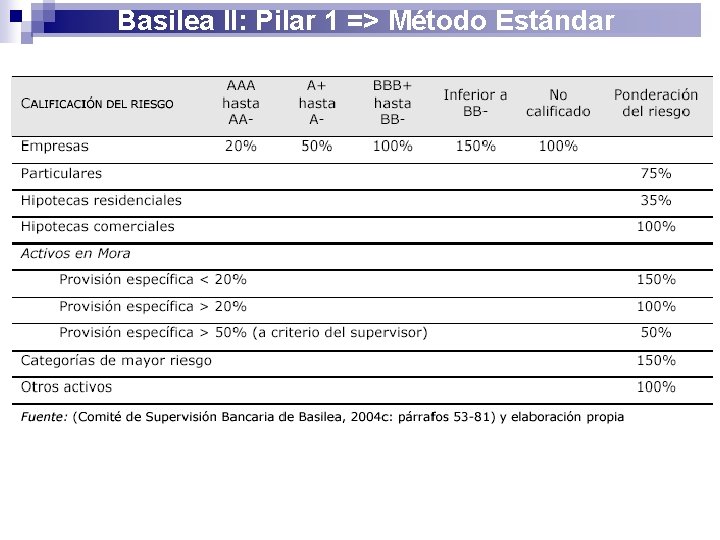 Basilea II: Pilar 1 => Método Estándar 