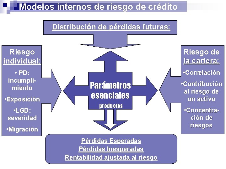 Modelos internos de riesgo de crédito Distribución de pérdidas futuras: Riesgo individual: Riesgo de