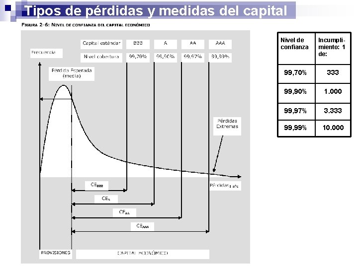 Tipos de pérdidas y medidas del capital Nivel de confianza Incumplimiento: 1 de: 99,