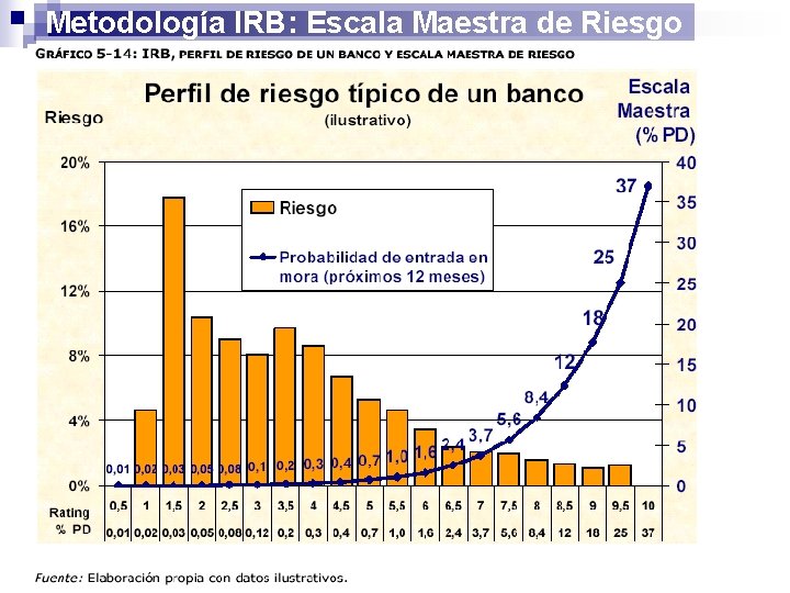 Metodología IRB: Escala Maestra de Riesgo 