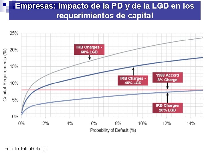 Empresas: Impacto de la PD y de la LGD en los requerimientos de capital