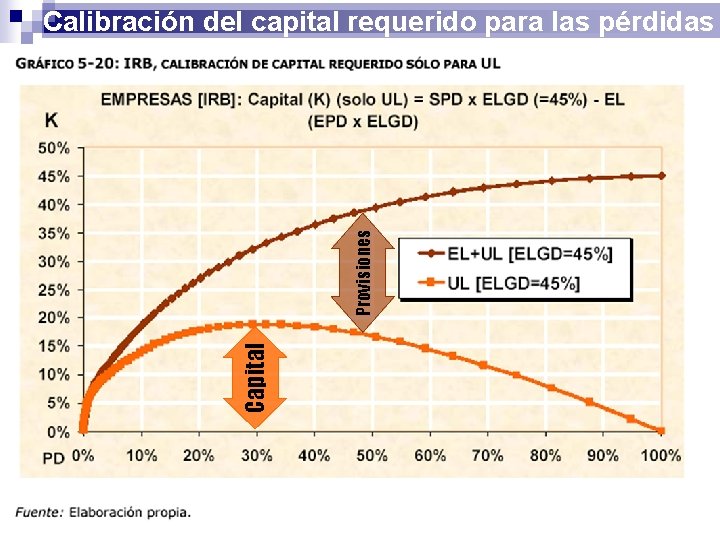 Capital Provisiones Calibración del capital requerido para las pérdidas 