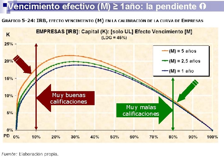 Vencimiento efectivo (M) ≥ 1 año: la pendiente Muy buenas calificaciones Muy malas calificaciones