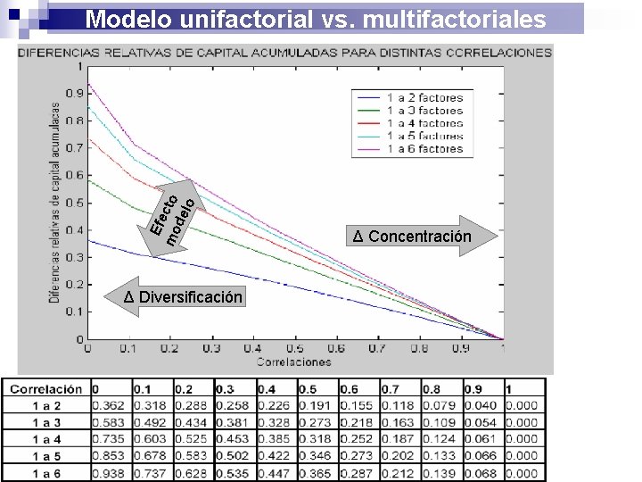 E fe m o c to de lo Modelo unifactorial vs. multifactoriales Δ Diversificación