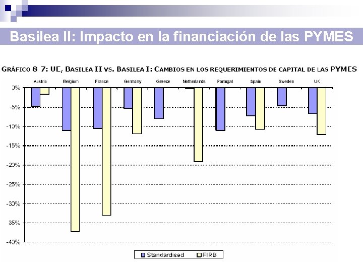 Basilea II: Impacto en la financiación de las PYMES 