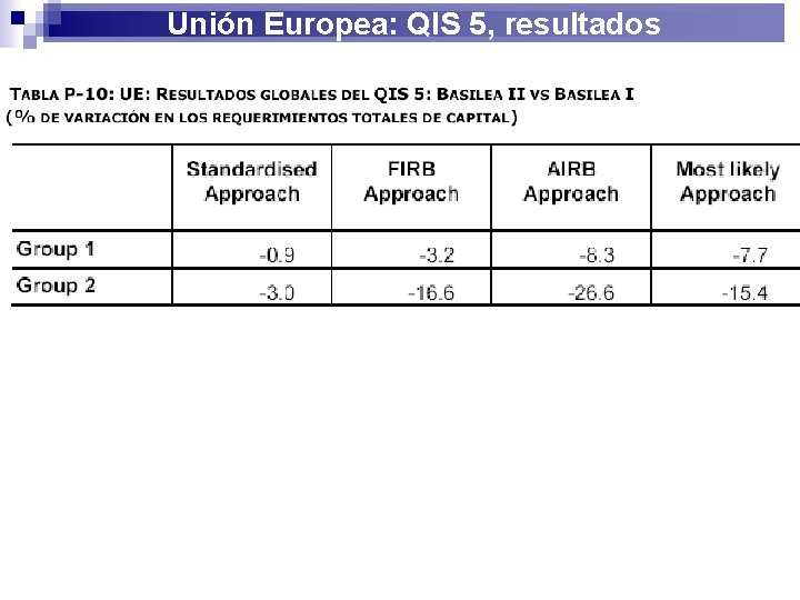 Unión Europea: QIS 5, resultados 