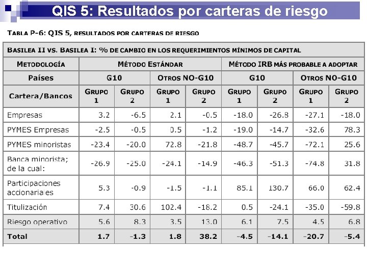 QIS 5: Resultados por carteras de riesgo 