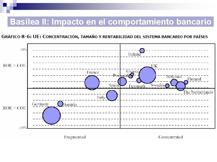 Basilea II: Impacto en el comportamiento bancario 