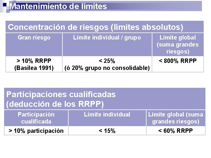 Mantenimiento de límites Concentración de riesgos (límites absolutos) Gran riesgo Límite individual / grupo
