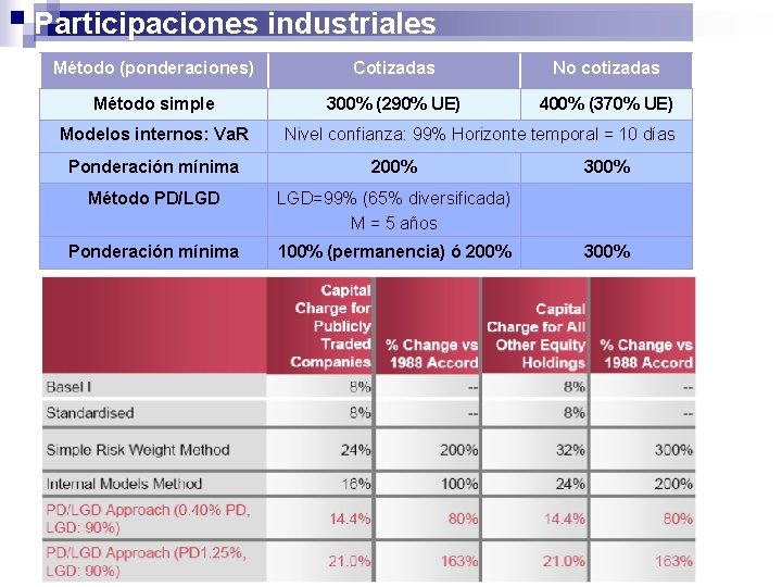 Participaciones industriales Método (ponderaciones) Cotizadas No cotizadas Método simple 300% (290% UE) 400% (370%