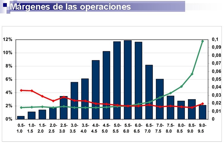 Márgenes de las operaciones 