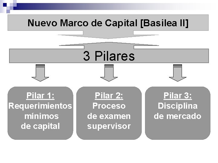 Nuevo Marco de Capital [Basilea II] 3 Pilares Pilar 1: Requerimientos mínimos de capital