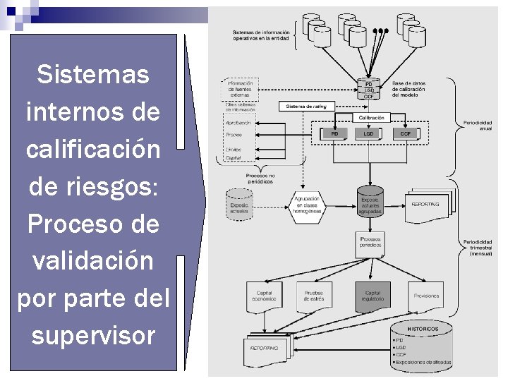 Sistemas internos de calificación de riesgos: Proceso de validación por parte del supervisor 