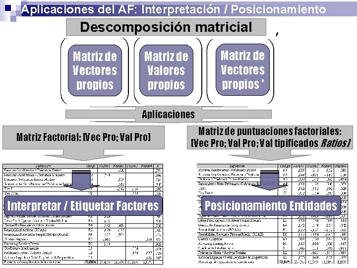 Aplicaciones del AF: Interpretación / Posicionamiento Descomposición matricial Matriz de Vectores propios ’ Matriz