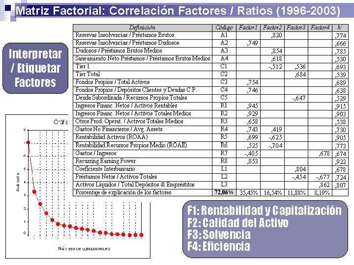 Matriz Factorial: Correlación Factores / Ratios (1996 -2003) Interpretar / Etiquetar Factores F 1: