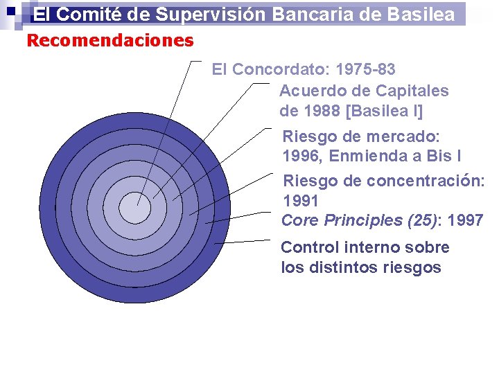 El Comité de Supervisión Bancaria de Basilea Recomendaciones El Concordato: 1975 -83 Acuerdo de