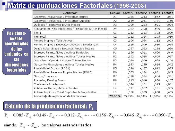 Matriz de puntuaciones Factoriales (1996 -2003) Posicionamiento: coordenadas de las entidades en las dimensiones