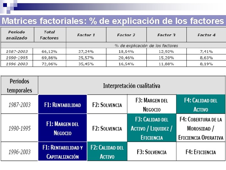 Matrices factoriales: % de explicación de los factores 