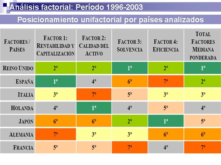 Análisis factorial: Período 1996 -2003 Posicionamiento unifactorial por países analizados 