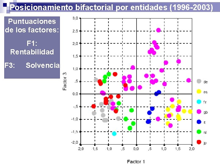 Posicionamiento bifactorial por entidades (1996 -2003) Puntuaciones de los factores: F 1: Rentabilidad F