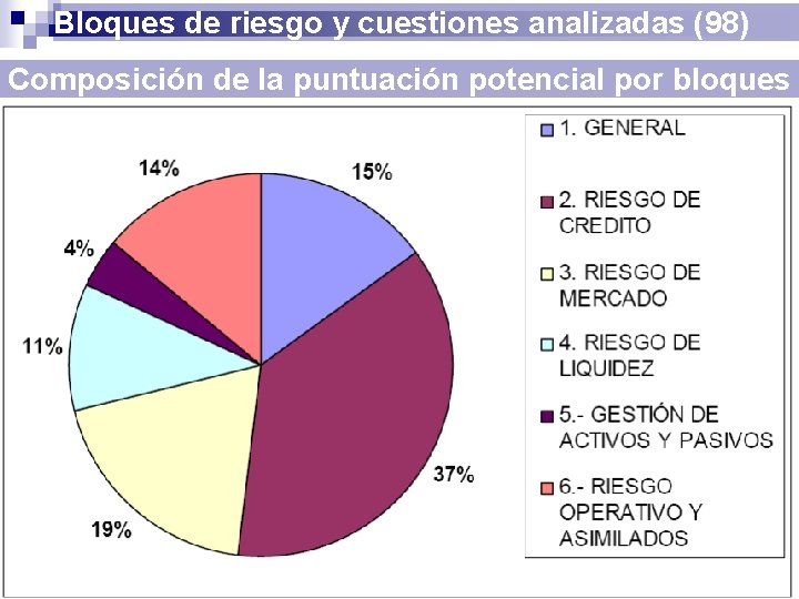 Bloques de riesgo y cuestiones analizadas (98) Composición de la puntuación potencial por bloques