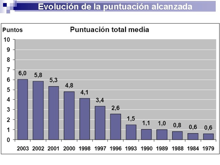 Evolución de la puntuación alcanzada 