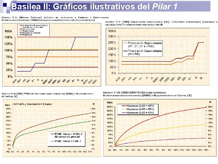 Basilea II: Gráficos ilustrativos del Pilar 1 