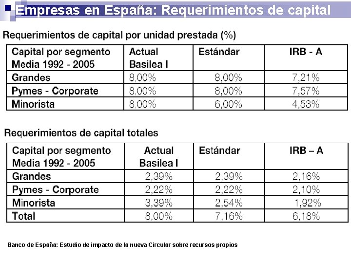 Empresas en España: Requerimientos de capital Banco de España: Estudio de impacto de la