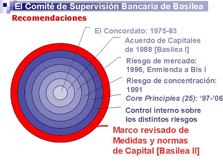 El Comité de Supervisión Bancaria de Basilea Recomendaciones El Concordato: 1975 -83 Acuerdo de