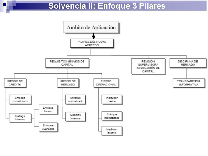 Solvencia II: Enfoque 3 Pilares 