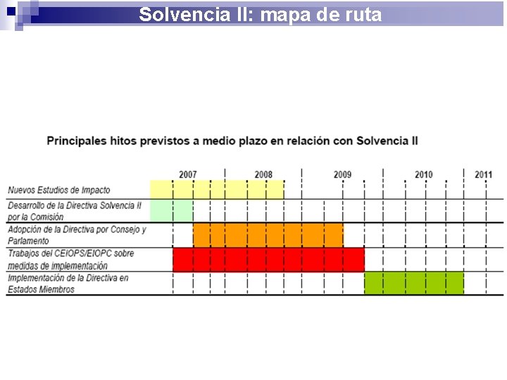 Solvencia II: mapa de ruta 