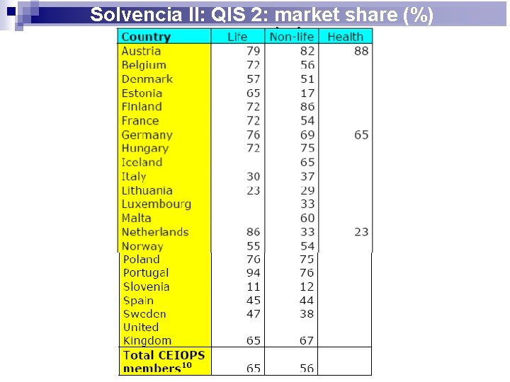 Solvencia II: QIS 2: market share (%) 