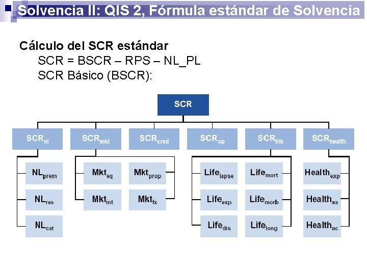 Solvencia II: QIS 2, Fórmula estándar de Solvencia Cálculo del SCR estándar SCR =