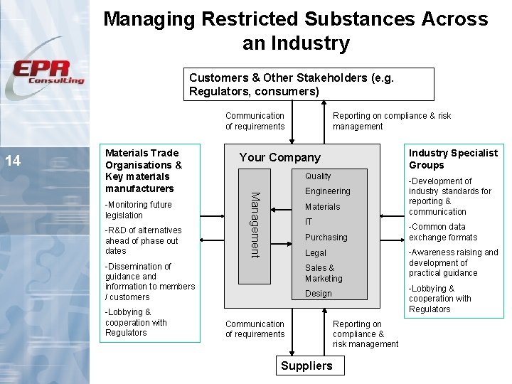Managing Restricted Substances Across an Industry Customers & Other Stakeholders (e. g. Regulators, consumers)