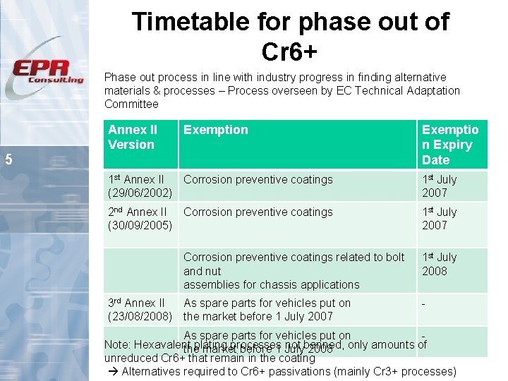 Timetable for phase out of Cr 6+ Phase out process in line with industry