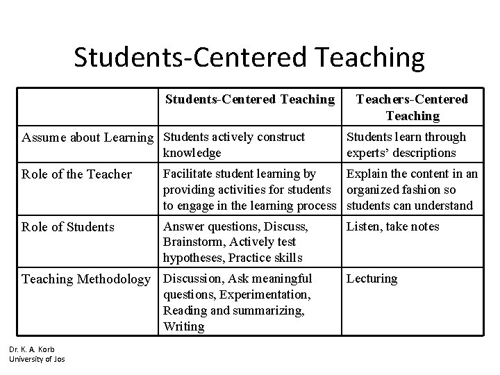 Students-Centered Teaching Assume about Learning Students actively construct knowledge Teachers-Centered Teaching Students learn through
