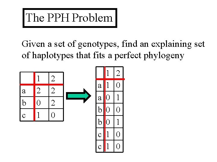 The PPH Problem Given a set of genotypes, find an explaining set of haplotypes