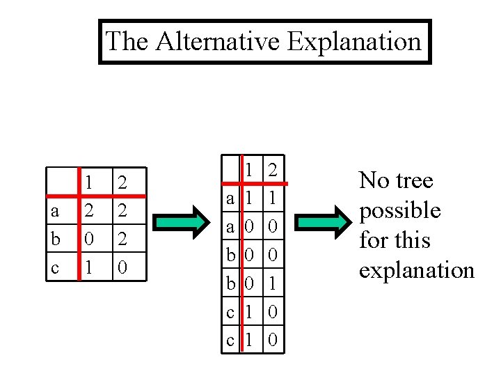 The Alternative Explanation a b c 1 2 0 1 2 2 2 0