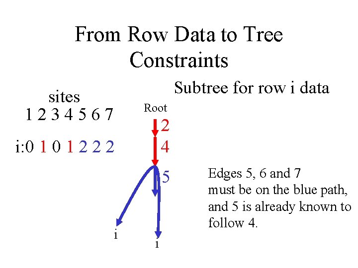 From Row Data to Tree Constraints sites 1234567 Subtree for row i data Root